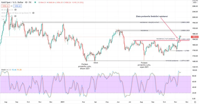 Zlato graf denní v USD