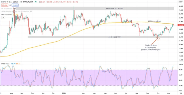 Stříbro graf denní v USD