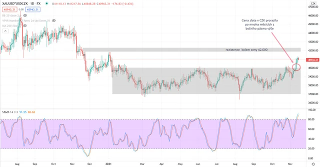 Zlato graf denní v CZK