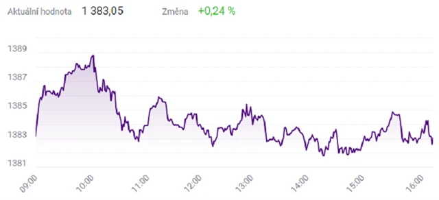 Index PX - 16. listopadu 2021, zdroj: BCPP