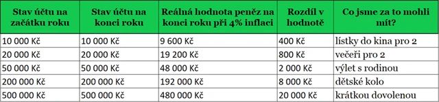 Vliv inflace na úspory