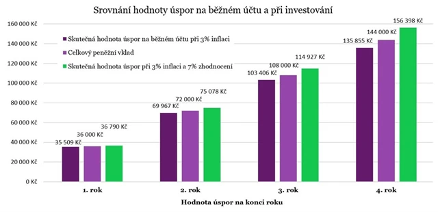 Investování vs. běžný účet