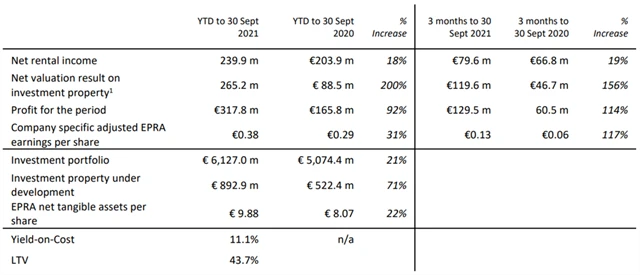 CTP - výsledky za 1-3Q2021 a 3Q2021, zdroj: CTP