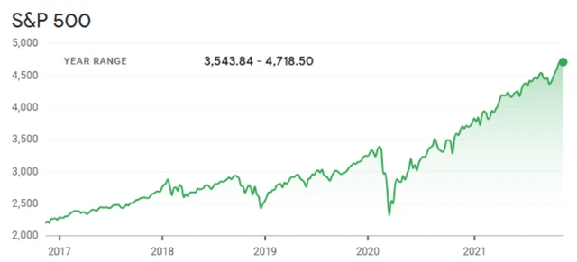 S&P 500