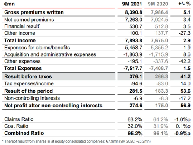 VIG - výsledky za 1-3Q2021
