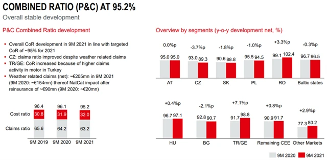 VIG - kombinovaný poměr