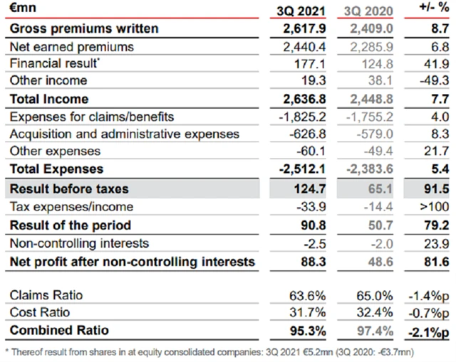 VIG - výsledky za 3Q2021