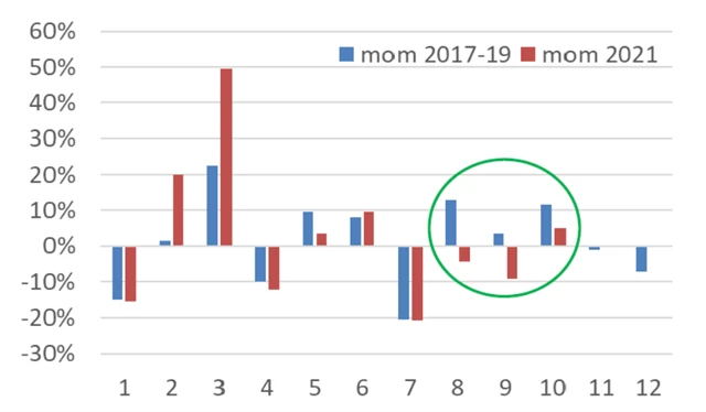 Meziměsíční vývoj objemu nových hypoték