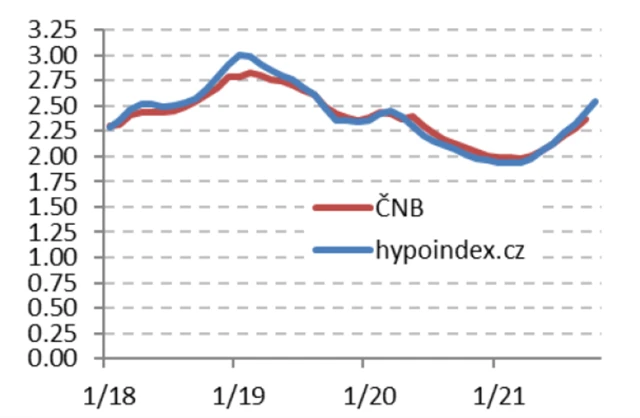 Úrokové sazby u nových hypoték