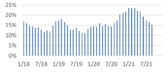Podíl refinancování na celkových nových úvěrech na bydlení