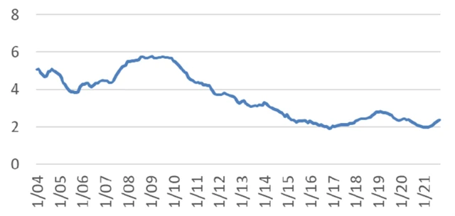 Úrokové sazby u nových hypoték