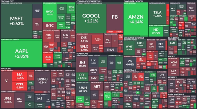 S&P 500 - 18. listopadu 2021, zdroj: Finviz