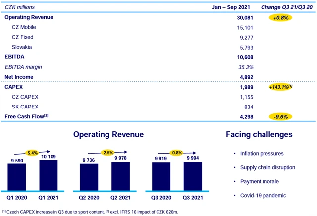 O2 Czech Republic - výsledky za 1-3Q2021