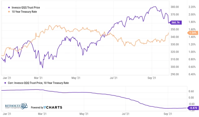 10leté výnosy dluhopisů USA a ETF sledující Nasdaq 100