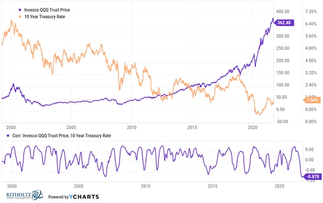 10leté výnosy dluhopisů USA a ETF sledující Nasdaq 100 - delší horizont
