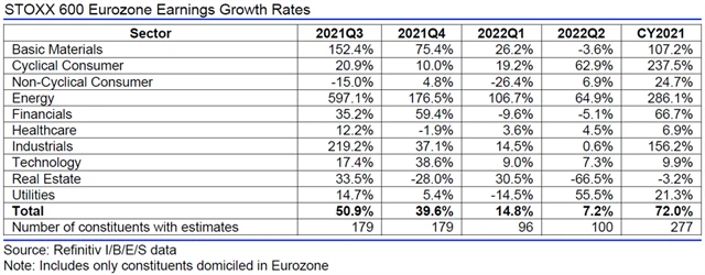 Evropa - zisky, přehled