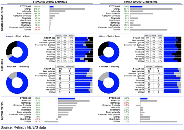 Evropa - statistika