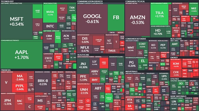 S&P 500 - 19. listopadu 2021, zdroj: Finviz