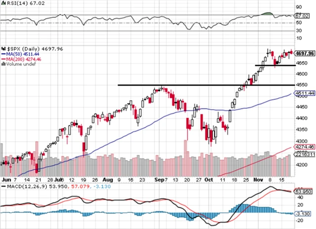 S&P 500 - technická analýza (19. 11. 2021)