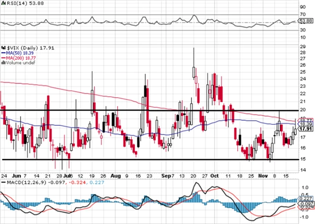 VIX - technická analýza (19. 11. 2021)