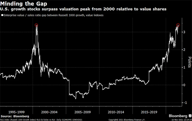 Růstové akcie svou valuací vůči hodnotovým překonaly vrchol z doby technologické bubliny