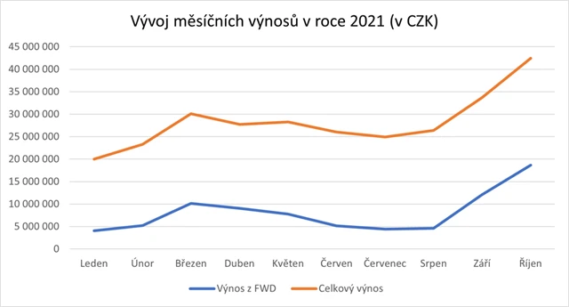 SAB Finance - výnosy