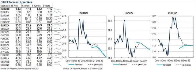 FX výhled Citibank listopad 2021