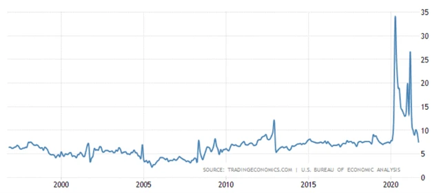 USA - osobní úspory