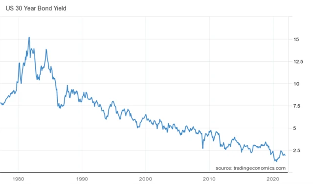 Výnos 30letých vládních dluhopisů USA