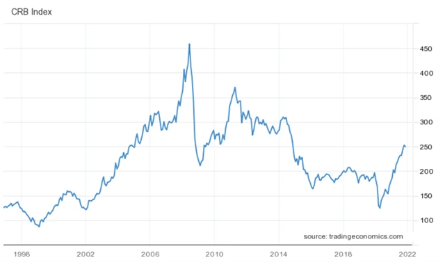 CRB Commodity Index