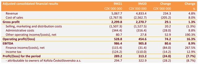 Kofola ČeskoSlovensko - výsledky za 1-3Q2021, zdroj: Kofola