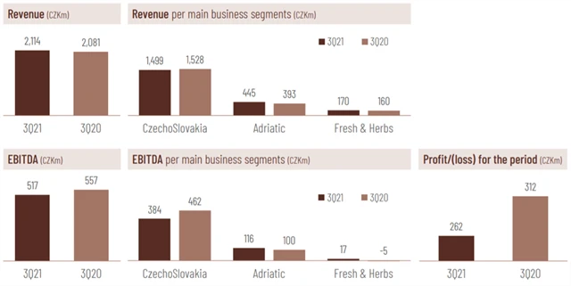 Kofola ČeskoSlovensko - výsledky za 3Q2021, zdroj: Kofola