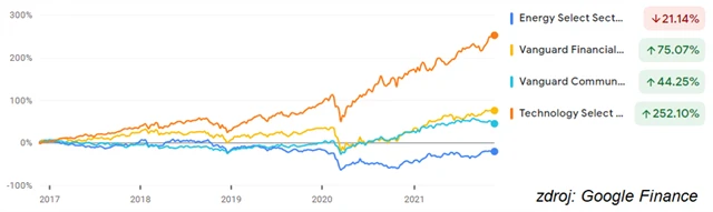 Energy Select Sector SPDR Fund, Vanguard Financials ETF, Vanguard Communication Services ETF, Technology Select Sector SPDR Fund