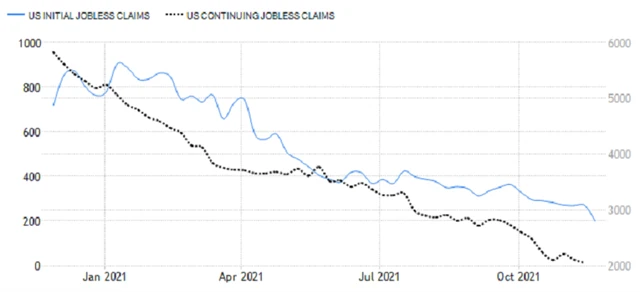 USA - nové a pokračující žádosti o podporu v nezaměstnanosti, zdroj: tradingeconomics.com
