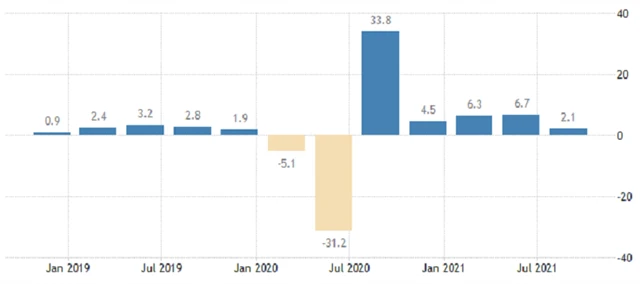 USA - anualizovaný růst HDP, zdroj: tradingeconomics.com