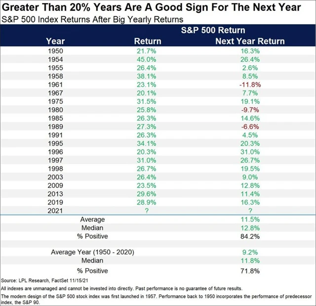 Po dvacetiprocentních ročních růstech se indexu S&P 500 v následujícím roce zpravidla daří dále růst