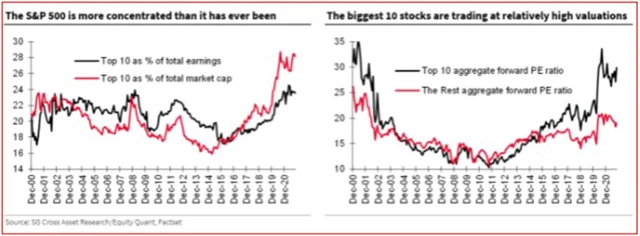 Koncentrace indexu S&P 500, zdroj: Bloomberg
