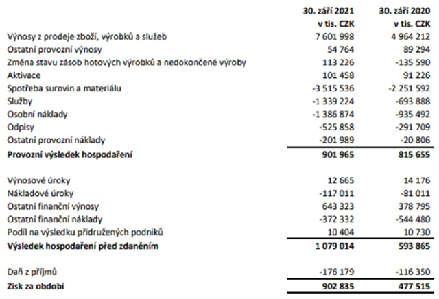 CZG - výsledky za 1-3Q2021, zdroj: CZG