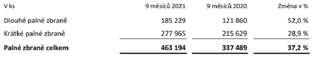 Počet prodaných zbraní podle typu, zdroj: CZG