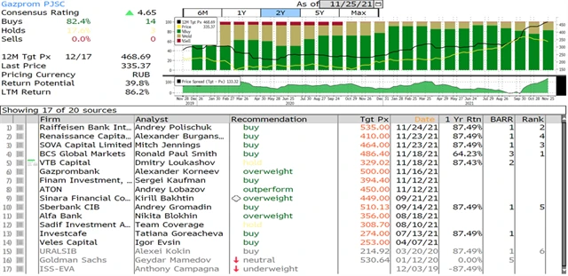 Gazprom - přehled investičních doporučení, zdroj: Bloomberg