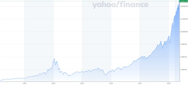 Index Nasdaq Composite, zdroj: Yahoo! Finance