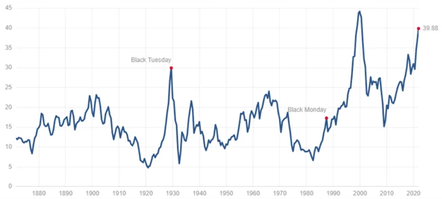 S&P 500 - Shillerovo P/E, zdroj: multpl.com