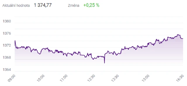 Index PX - 25. listopadu 2021, zdroj: BCPP