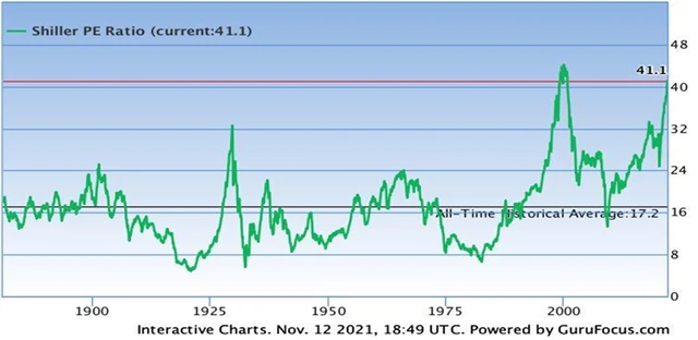 Shillerovo P/E indexu S&P 500