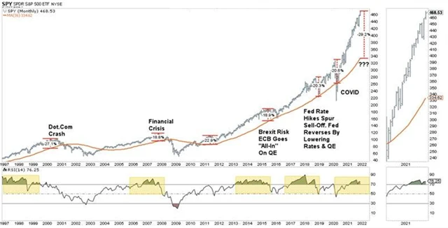 SPY - technická analýza