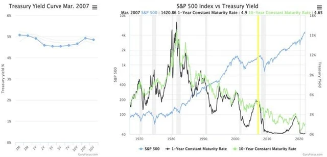 Americké akcie a výnosy dluhopisů