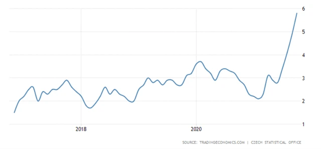 ČR - meziroční vývoj spotřebitelských cen