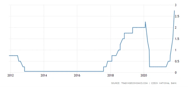 ČNB - základní úroková sazba v %