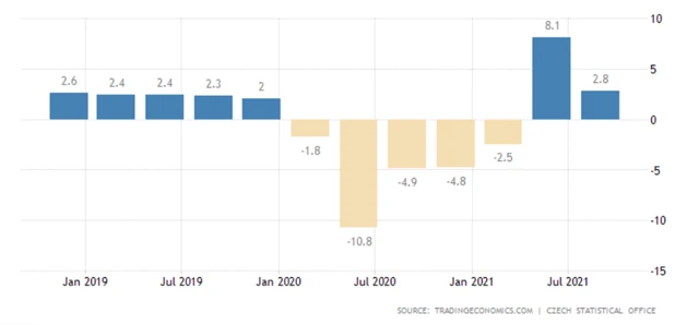 ČR - meziroční vývoj HDP