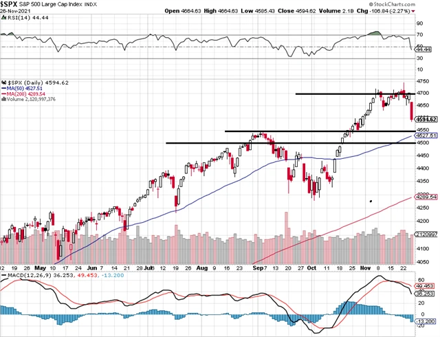 S&P 500 - technická analýza (26. 11. 2021 - denní graf)